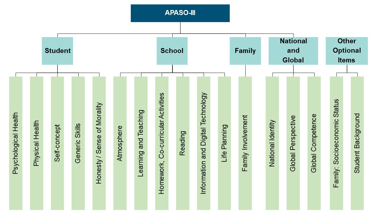 Framework of APASO-III